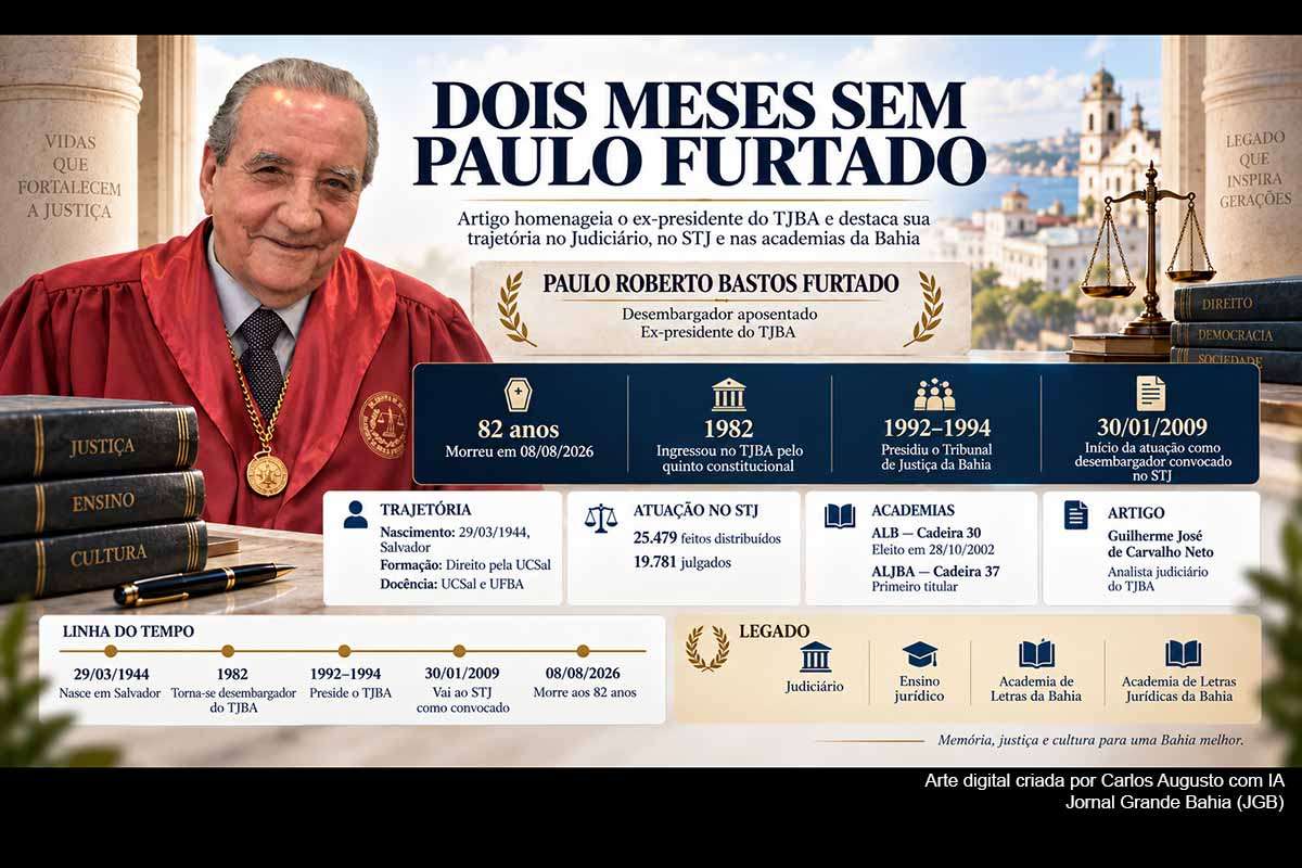 O TJBA publicou artigo de Guilherme José de Carvalho Neto em homenagem ao desembargador Paulo Furtado, morto em 08/08/2026, aos 82 anos. Ex-presidente da Corte, Furtado exerceu interinamente o Governo da Bahia, atuou como desembargador convocado no STJ e integrou a ALB e a ALJBA. A pesquisa confirma sua trajetória, identifica divergências cronológicas no material institucional e destaca a preservação de seu legado documental.