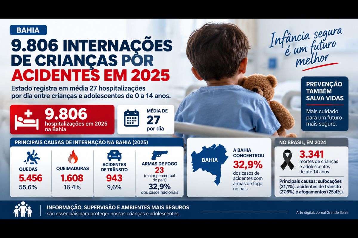 Levantamento aponta 5.456 internações por quedas e 23 casos envolvendo armas de fogo entre crianças e adolescentes de até 14 anos no estado.