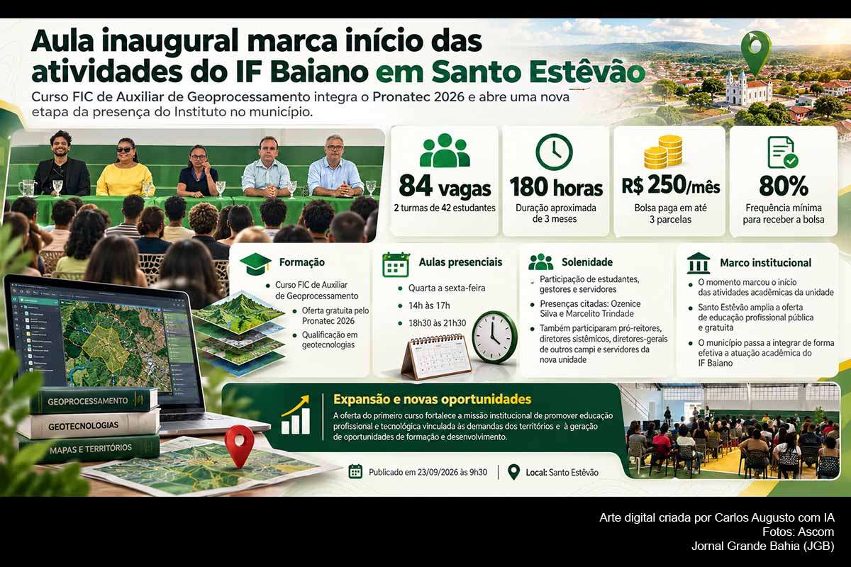 O IF Baiano iniciou as atividades acadêmicas do Campus Santo Estêvão com o curso FIC de Auxiliar de Geoprocessamento, vinculado ao Pronatec 2026. A formação reúne 84 estudantes, distribuídos em duas turmas, possui 180 horas e oferece bolsa mensal de R$ 250, condicionada à frequência. A unidade integra a expansão da Rede Federal e deverá ampliar gradualmente sua oferta conforme avançarem infraestrutura, pessoal e planejamento acadêmico.