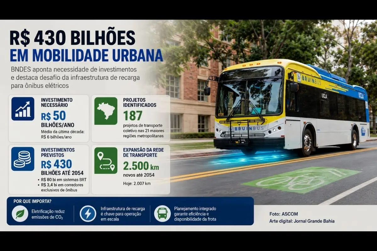 Estudo do BNDES identifica 187 projetos de transporte coletivo que podem demandar R$ 430 bilhões até 2054, enquanto eletrificação amplia a necessidade de planejamento da infraestrutura energética.