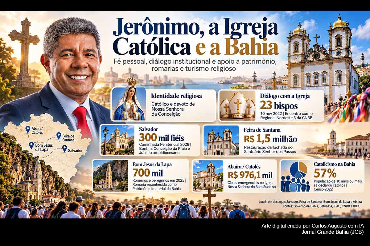 Jerônimo Rodrigues mantém relação pública com o catolicismo, participa de celebrações e dialoga com lideranças da Igreja Católica. Na Bahia, o governo também apoia a preservação de igrejas históricas, romarias e o turismo religioso em Salvador, Feira de Santana, Bom Jesus da Lapa e outras cidades.