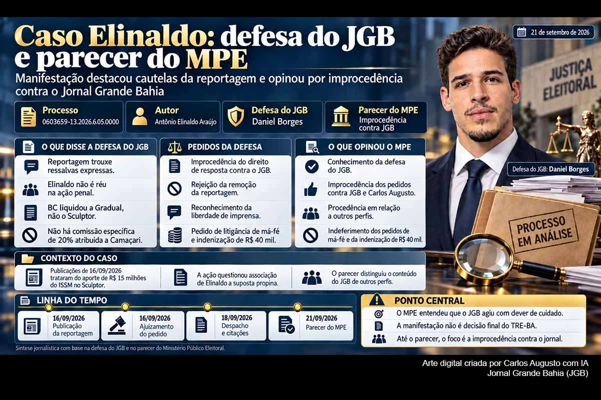 O Ministério Público Eleitoral opinou pela improcedência do pedido de Antônio Elinaldo contra o Jornal Grande Bahia e Carlos Augusto, reconhecendo que a reportagem sobre o aporte de R$ 15 milhões do ISSM no Sculptor apresentou ressalvas essenciais. A defesa, conduzida por Daniel Borges, pediu litigância de má-fé e R$ 40 mil por dano processual; o MPE, porém, também recomendou o indeferimento desses requerimentos.