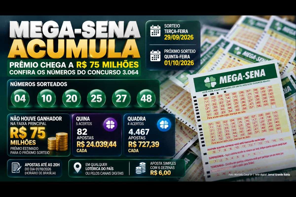 Nenhuma aposta acertou as seis dezenas sorteadas na terça-feira (29/09/2026); 82 apostas fizeram a quina e 4.467 acertaram a quadra.