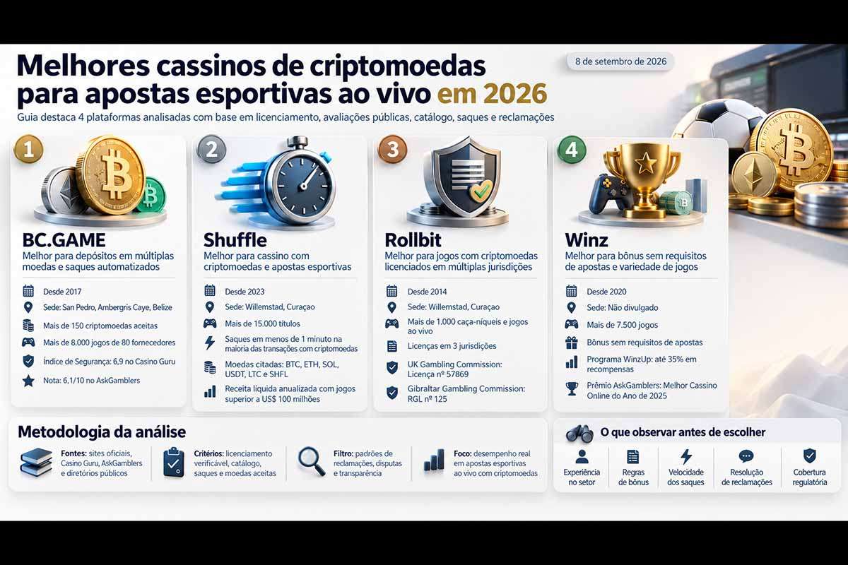Melhores cassinos de criptomoedas para apostas esportivas ao vivo em 2026.