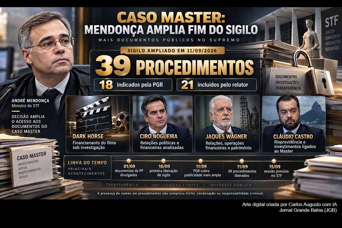 André Mendonça retirou o sigilo de 39 procedimentos relacionados ao Caso Master, incluindo 18 apontados pela PGR e outros 21 acrescentados pelo relator. Os processos alcançam Dark Horse e apurações envolvendo Flávio Bolsonaro, Ciro Nogueira, Jaques Wagner e Cláudio Castro. A medida amplia a transparência, mas mantém aberta a disputa sobre documentos ainda protegidos e o tratamento dado às diligências em andamento.