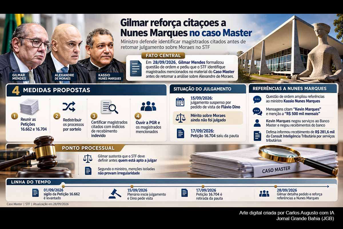 Gilmar Mendes detalhou, nesta segunda-feira (28/09/2026), sua questão de ordem no Caso Master e reforçou referências a Kassio Nunes Marques e ao advogado Kevin Marques. O decano propõe identificar magistrados mencionados, reunir as Petições 16.662 e 16.704, redistribuir os processos e ouvir a PGR e os citados. O julgamento sobre Alexandre de Moraes continua suspenso após pedido de vista de Flávio Dino, sem decisão sobre o mérito.