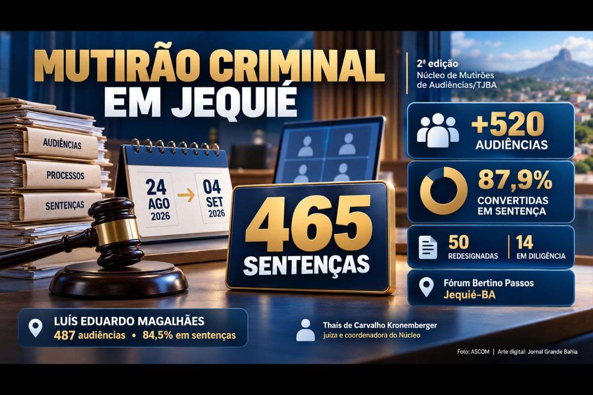 Força-tarefa realizada pelo TJBA entre 24 de agosto e 4 de setembro analisou mais de 520 audiências e mobilizou magistrados, servidores e instituições do sistema de Justiça.