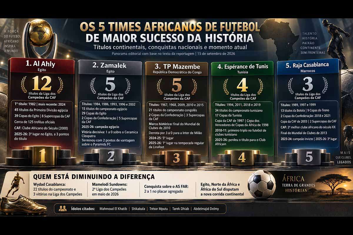 Al Ahly, Zamalek, TP Mazembe, Espérance de Tunis e Raja Casablanca formam o grupo dos clubes de maior tradição e sucesso continental do futebol africano. As equipes acumulam títulos da Liga dos Campeões da CAF, conquistas nacionais e participações históricas em torneios mundiais. O cenário, porém, segue em transformação, com Mamelodi Sundowns e outras potências aumentando a competitividade e redesenhando o equilíbrio de forças no continente africano.