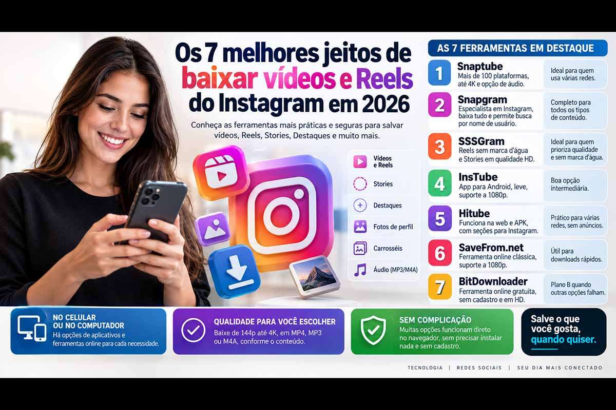 A reportagem compara sete ferramentas para baixar vídeos e Reels do Instagram em 2026: Snaptube, Snapgram, SSSGram, InsTube, Hitube, SaveFrom.net e BitDownloader. As opções diferem em compatibilidade com Stories, Destaques, carrosséis, qualidade de vídeo, instalação e suporte a outras plataformas. O guia ajuda o usuário a escolher entre aplicativos e serviços web conforme o tipo de conteúdo, dispositivo utilizado e necessidade de download.