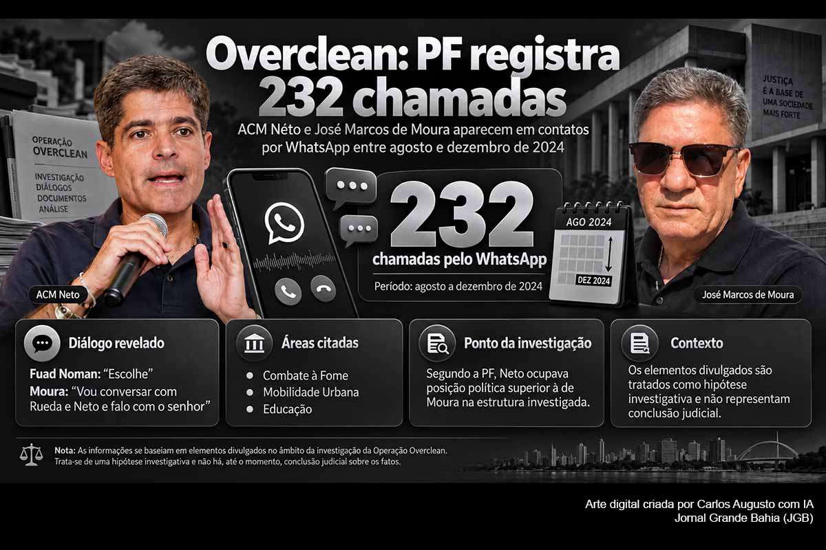 Novos elementos da Operação Overclean especificam que ACM Neto e José Marcos Moura mantiveram 232 chamadas pelo WhatsApp entre agosto e dezembro de 2024. Mensagens reveladas pela Veja mostram Fuad Noman dizendo “Escolhe” ao empresário, que respondeu que consultaria Antonio Rueda e ACM Neto antes de definir áreas na Prefeitura de Belo Horizonte. A PF também atribui a Neto posição política superior a Moura na estrutura investigada, interpretação ainda dependente de comprovação judicial.