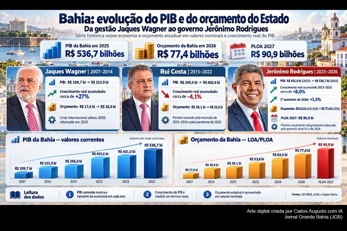 PIB da Bahia passa de R$ 109,7 bilhões para R$ 536,7 bilhões desde 2007, enquanto orçamento estadual avança de R$ 17,6 bilhões para R$ 90,9 bilhões no PLOA 2027 sob Governos de Wagner, Rui e Jerônimo