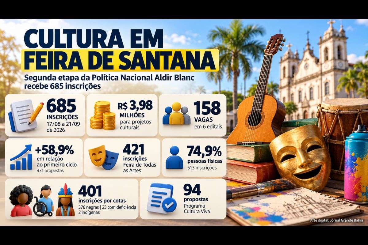 Segunda etapa da Política Nacional Aldir Blanc registrou aumento de 58,9% nas inscrições em relação ao primeiro ciclo e disponibiliza 158 vagas em seis editais.
