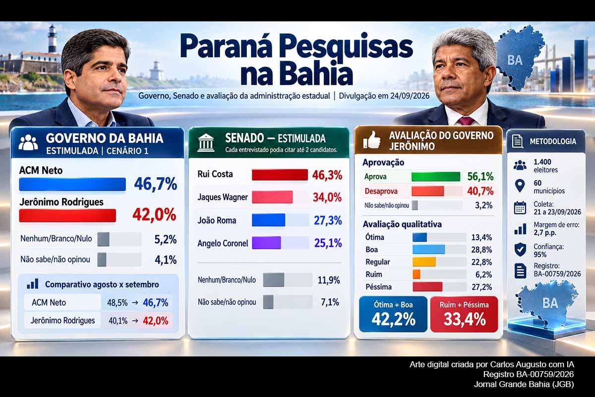 Levantamento registrado no TSE sob o nº BA-00759/2026 mede a disputa pelo Governo da Bahia e pelas duas vagas no Senado, além da avaliação da administração de Jerônimo Rodrigues, a dez dias do primeiro turno.