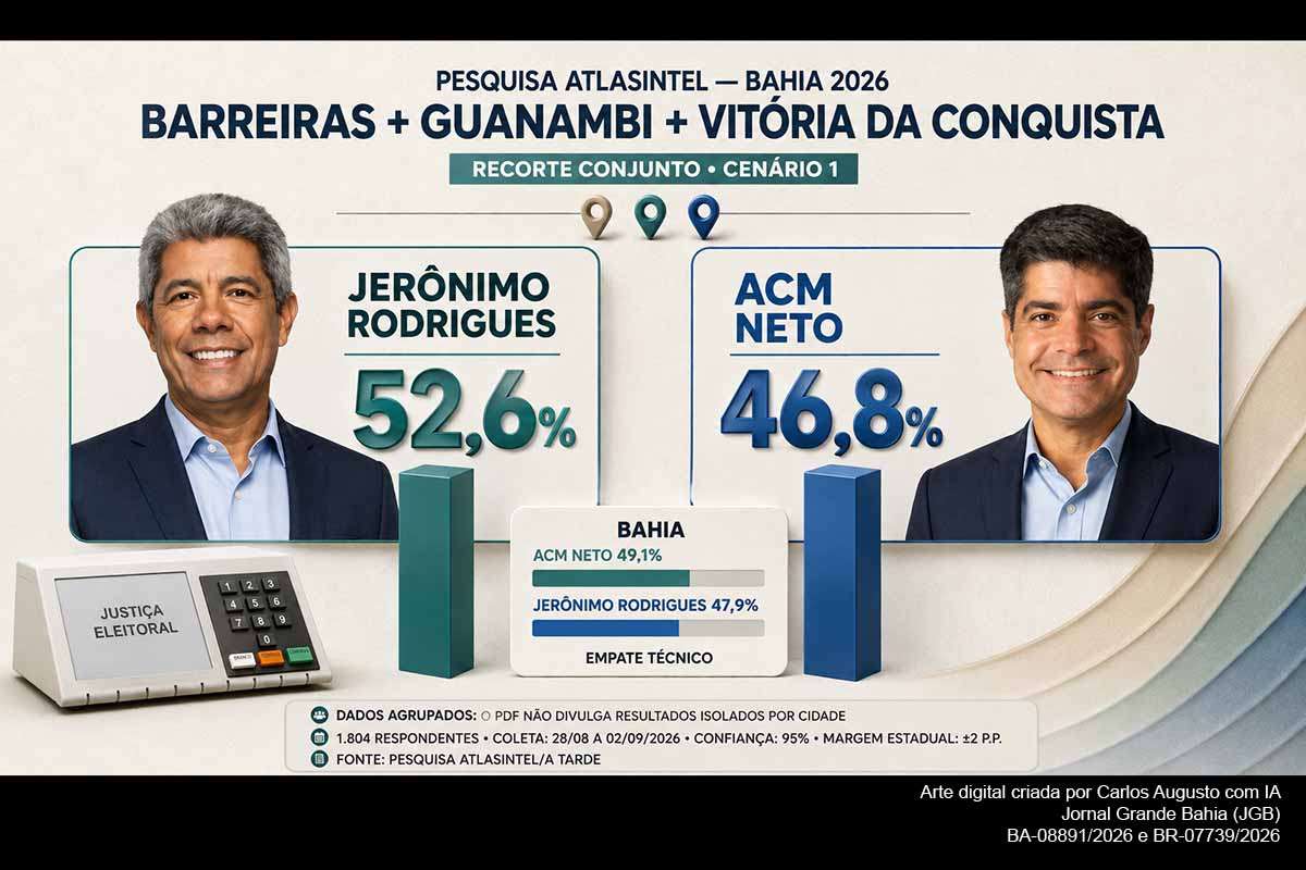 A pesquisa AtlasIntel/A Tarde indica Jerônimo Rodrigues com 52,6% e ACM Neto com 46,8% no agrupamento de Barreiras, Guanambi e Vitória da Conquista. O governador também registra 53% de aprovação e 52,6% de apoio à reeleição no segmento. O levantamento estadual ouviu 1.804 pessoas, mas não divulga resultados separados nem margens de erro específicas para cada município.