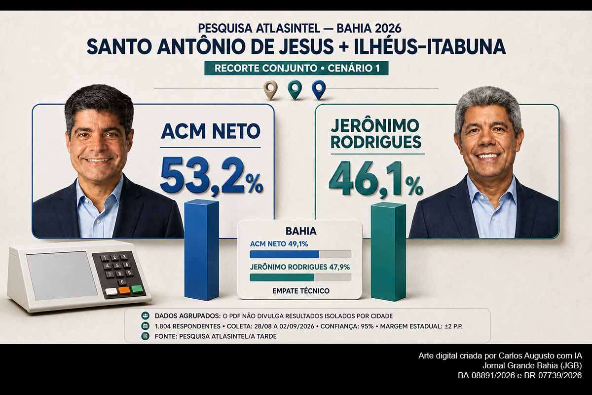 A pesquisa AtlasIntel/A Tarde aponta ACM Neto com 53,2% e Jerônimo Rodrigues com 46,1% no agrupamento Santo Antônio de Jesus + Ilhéus-Itabuna. Lula lidera a disputa presidencial com 49,1%, enquanto Rui Costa, Jaques Wagner, Angelo Coronel e João Roma aparecem próximos para o Senado. O relatório não apresenta resultados municipais isolados nem margem de erro específica para o recorte regional.