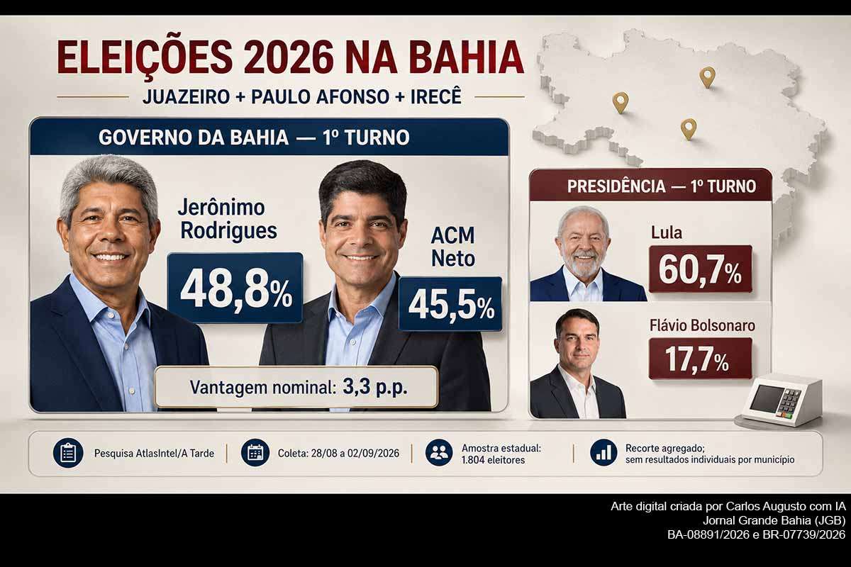 A pesquisa AtlasIntel/A Tarde mostra Jerônimo Rodrigues com 48,8% e ACM Neto com 45,5% no agrupamento de Juazeiro, Paulo Afonso e Irecê. Lula registra 60,7% na disputa presidencial, enquanto Rui Costa e Jaques Wagner lideram para o Senado. O relatório não apresenta resultados municipais, número regional de entrevistas ou margem de erro específica, limitações que deverão ser consideradas na cobertura dos próximos levantamentos eleitorais.