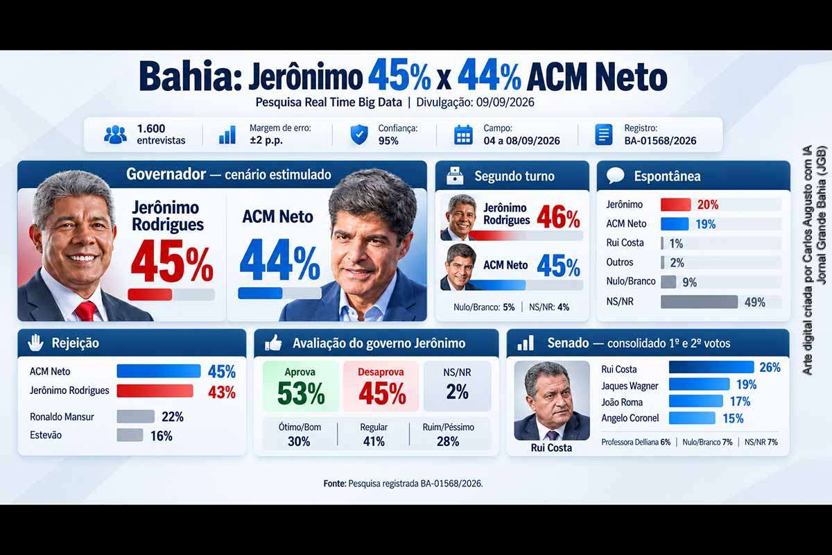Pesquisa Real Time Big Data divulgada em 09/09/2026 mostra Jerônimo Rodrigues com 45% e ACM Neto com 44%, configurando empate técnico na disputa pelo Governo da Bahia. O levantamento ouviu 1.600 eleitores e tem margem de ±2 pontos. Jerônimo registra 53% de aprovação. Para o Senado, Rui Costa lidera com 26%, seguido por Jaques Wagner, João Roma e Angelo Coronel.