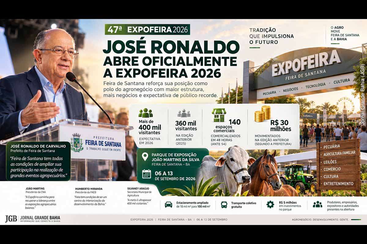 A Expofeira 2026 foi aberta oficialmente pelo prefeito José Ronaldo, em Feira de Santana, com expectativa de superar 400 mil visitantes. A edição ampliou áreas comerciais, estacionamento e infraestrutura, reuniu CNA, FAEB, Senar, produtores e empresas e mantém programação até 13 de setembro. O resultado econômico deverá ser avaliado após a divulgação de dados consolidados sobre negócios, público, leilões e impacto nos diferentes setores.