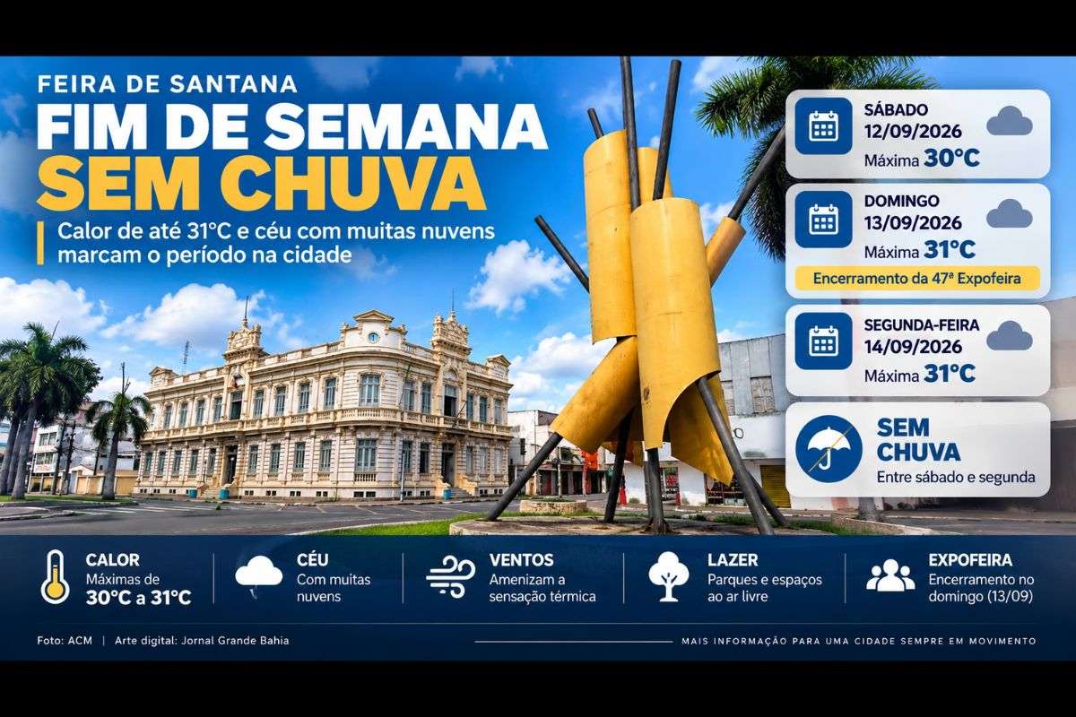 Previsão indica ausência de precipitação entre sábado e segunda-feira, com céu nublado e temperaturas elevadas na cidade.
