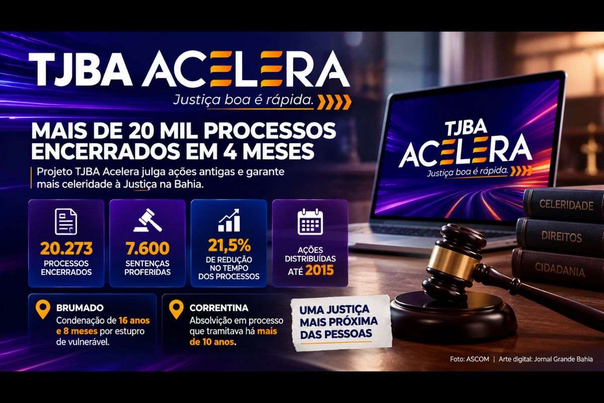Iniciativa do Tribunal de Justiça da Bahia alcança 7.600 sentenças e encerra 20.273 processos, incluindo casos que aguardavam julgamento há mais de uma década.