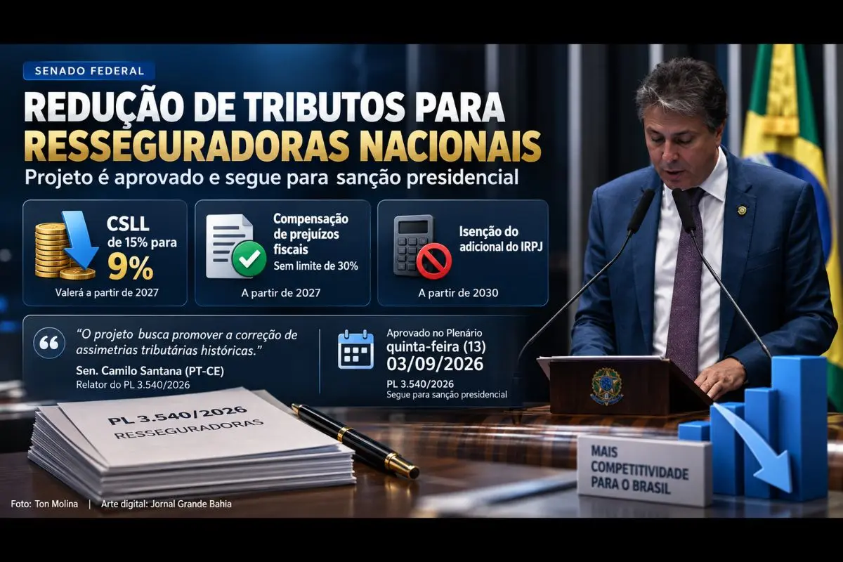 Projeto de lei reduz a CSLL de 15% para 9%, amplia a compensação de prejuízos fiscais e prevê isenção de adicional do IRPJ a partir de 2030.