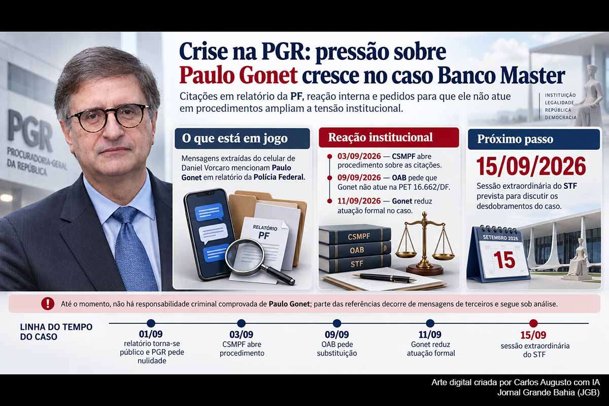 Citações a Paulo Gonet em mensagens extraídas do celular de Daniel Vorcaro provocaram insatisfação no MPF, procedimento no Conselho Superior e pedidos para que o procurador-geral não atue em partes do caso Banco Master. Gonet nega interferência e relação próxima com Vorcaro e reduziu temporariamente sua participação formal. O STF discutirá o caso em 15/09/2026, enquanto permanecem abertas questões sobre validade das provas, conflito de interesses e confirmação das mensagens atribuídas a terceiros.