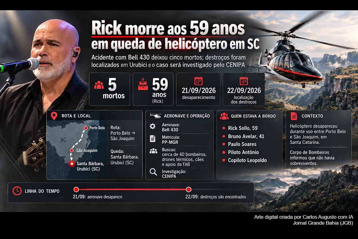 O cantor Rick Sollo, da dupla Rick & Renner, morreu aos 59 anos com outras quatro pessoas após a queda do helicóptero Bell 430 PP-MGR na Serra Catarinense. Também morreram Bruno Avelar, Paulo Soares, o piloto Antônio e o copiloto Leopoldo. Os destroços foram encontrados em Urubici após mais de 20 horas de buscas. A aeronave constava como regular na ANAC, e as causas permanecem sob investigação técnica.