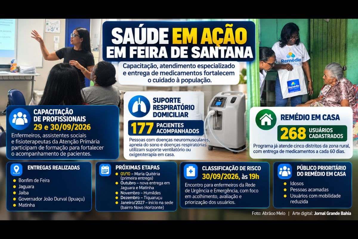 Ações da Secretaria Municipal de Saúde envolvem acompanhamento de pacientes com suporte respiratório, classificação de risco e distribuição domiciliar de medicamentos para 268 usuários.