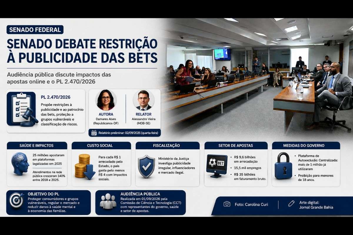 Audiência pública discutiu o PL 2.470/2026, que prevê limites para publicidade e patrocínios de apostas on-line e medidas de proteção a grupos vulneráveis.