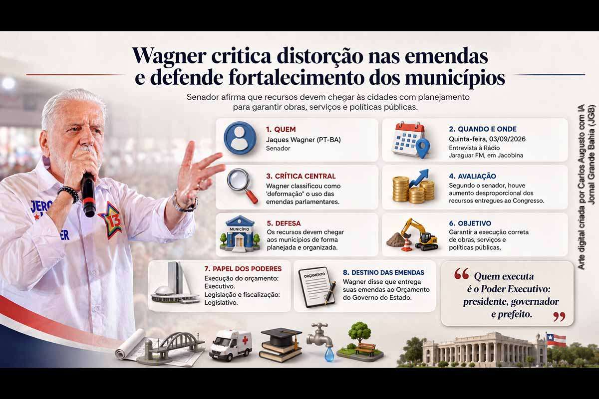 O senador Jaques Wagner (PT-BA) criticou, nesta quinta-feira (03/09/2026), o modelo de expansão das emendas parlamentares e defendeu maior integração dos recursos ao planejamento dos governos. Em entrevista à Rádio Jaraguar FM, em Jacobina, Wagner atribuiu parte da distorção ao governo Bolsonaro e afirmou que direciona suas emendas ao orçamento estadual. O debate envolve Congresso, Executivo, municípios, transparência, execução orçamentária e distribuição dos investimentos públicos.