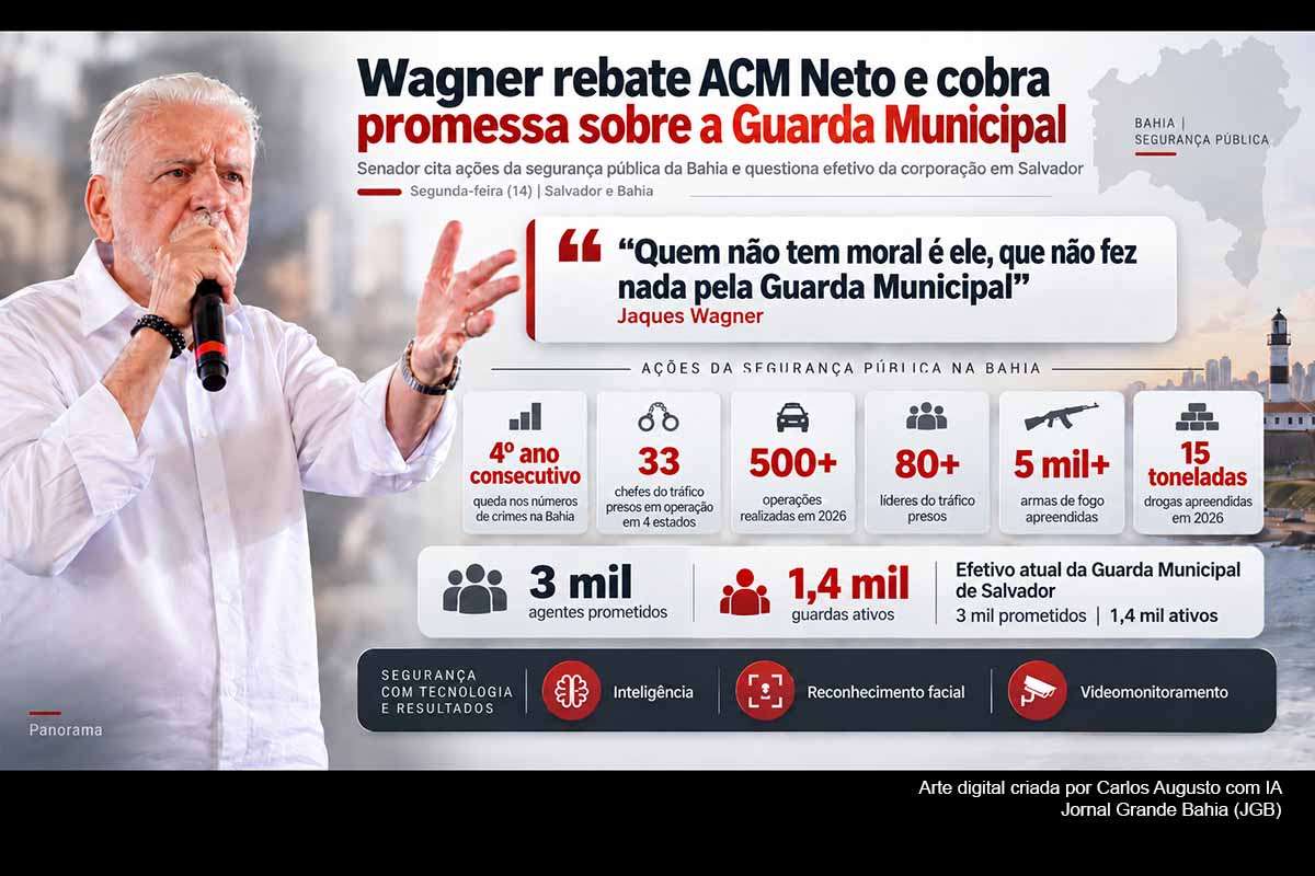 O senador Jaques Wagner rebateu críticas de ACM Neto à segurança pública e cobrou o cumprimento de promessa relacionada ao efetivo da Guarda Municipal de Salvador. A SSP registra queda de 20,5% das mortes violentas no primeiro semestre de 2026 e cerca de 500 operações contra o crime organizado. Apesar da redução, indicadores nacionais mantêm a Bahia entre os estados com elevada violência letal, tema que permanece central na disputa eleitoral.