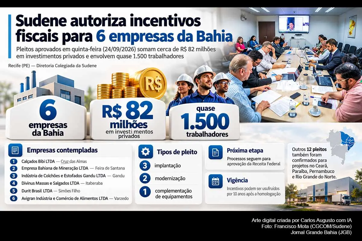 A Sudene aprovou, nesta quinta-feira (24/09/2026), incentivos fiscais para seis empresas da Bahia, instaladas em Cruz das Almas, Feira de Santana, Gandu, Itaberaba, Simões Filho e Varzedo. Os empreendimentos somam cerca de R$ 82 milhões em investimentos privados e empregam quase 1.500 trabalhadores. Os projetos abrangem implantação, modernização e complementação de equipamentos e seguem agora para análise da Receita Federal.