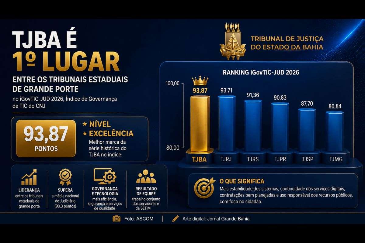 Tribunal de Justiça da Bahia obteve 93,87 pontos no iGovTIC-JUD 2026, superou a média nacional e avançou de Aprimorado para Excelência em um ano.