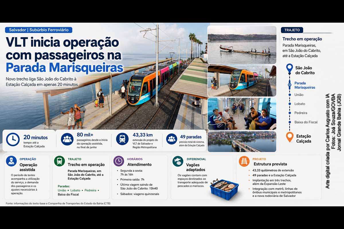 O VLT de Salvador passou a transportar passageiros na Parada Marisqueiras, em São João do Cabrito, nesta terça-feira (01/09/2026). Operado pela CTB, o trajeto até a Estação Calçada leva cerca de 20 minutos e funciona das 7h às 16h. Desde junho, mais de 80 mil passageiros utilizaram a operação assistida. O projeto prevê 43,33 km, 49 paradas e integração com metrô, ônibus e a nova rodoviária.