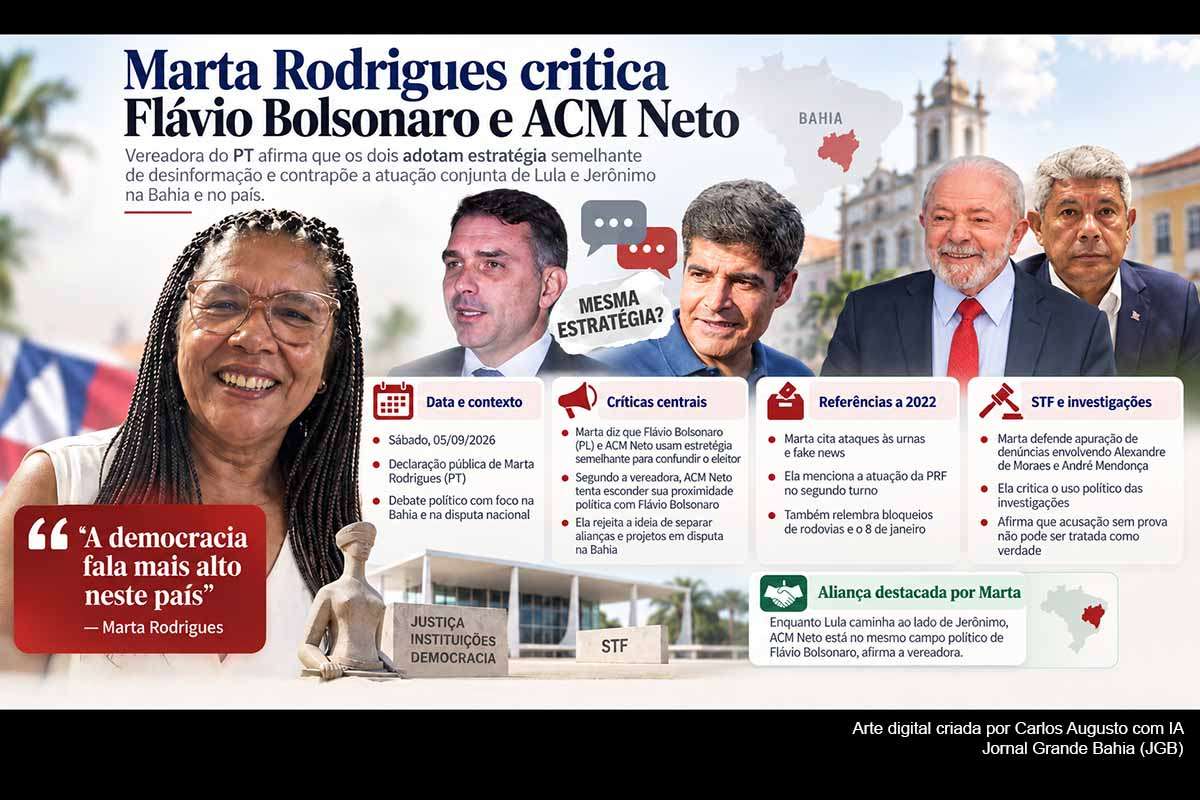 A vereadora Marta Rodrigues (PT) criticou Flávio Bolsonaro e ACM Neto, afirmando que ambos adotam estratégias políticas semelhantes, e contrapôs esse campo à aliança entre Lula e Jerônimo Rodrigues. A parlamentar retomou episódios das eleições de 2022 e defendeu a investigação de questionamentos envolvendo Alexandre de Moraes e André Mendonça, mas rejeitou conclusões antecipadas. A repercussão do caso STF e sua influência sobre a campanha de 2026 deverão permanecer sob acompanhamento.