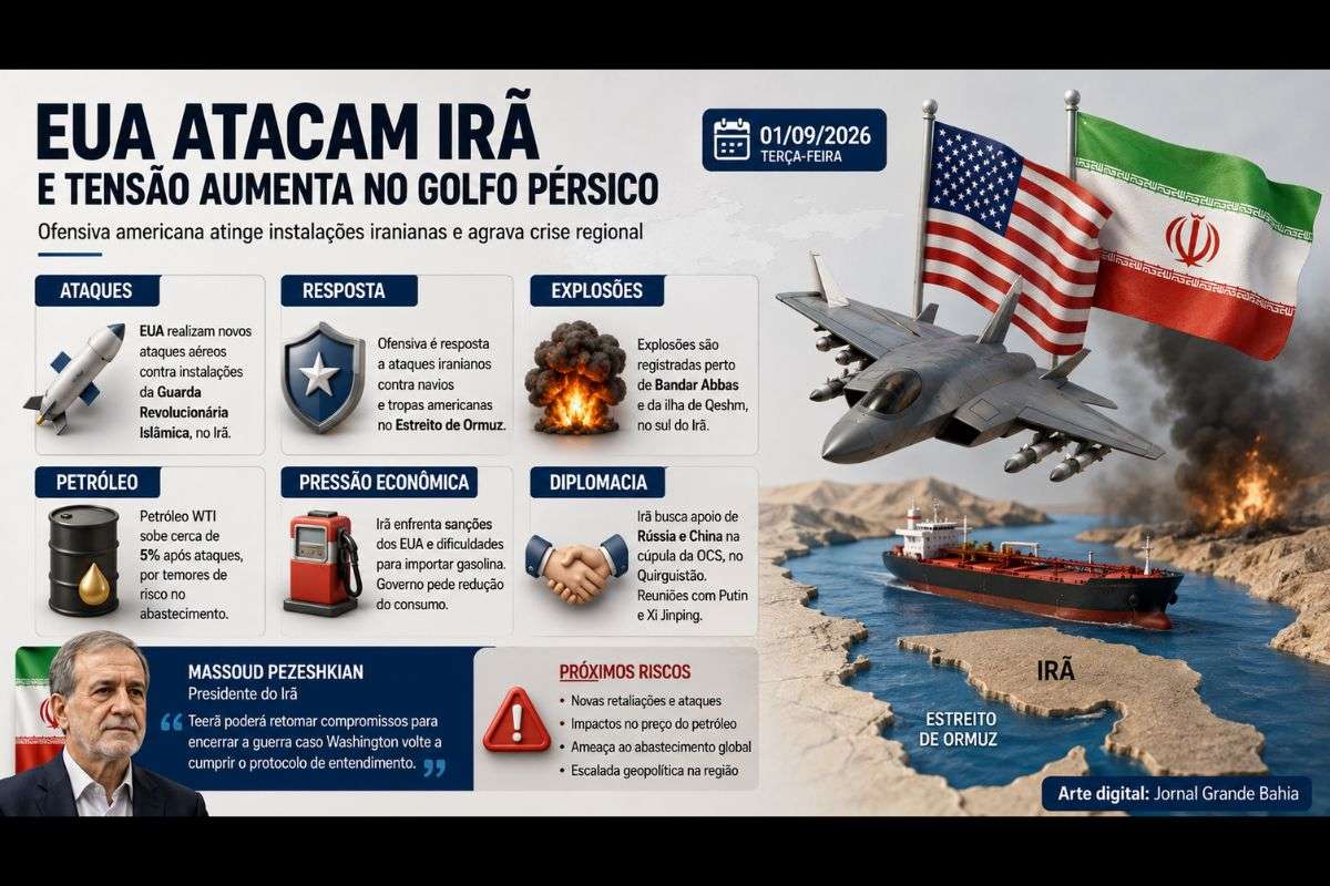 Ofensiva americana contra instalações iranianas ocorre em meio a novos confrontos, risco sobre o Estreito de Ormuz, pressão econômica e busca de apoio do Irã junto à Rússia e à China.