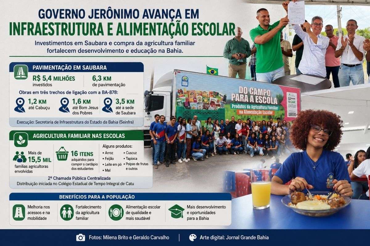 Intervenções somam 6,3 quilômetros de novas pavimentações e distribuição de 16 produtos adquiridos de mais de 15,5 mil famílias agricultoras para a rede pública de ensino.