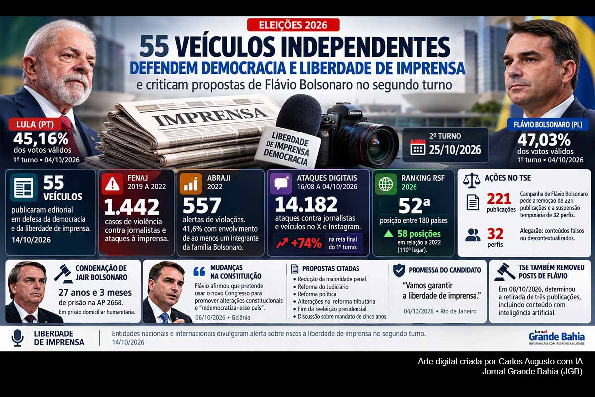 Cinquenta e cinco veículos independentes publicaram editorial em defesa da democracia e da liberdade de imprensa, com críticas à candidatura de Flávio Bolsonaro. A manifestação cita dados da Fenaj e da Abraji, ocorre em meio ao segundo turno contra Lula e coincide com uma ação da campanha do PL no TSE contra 221 publicações. Flávio afirma que garantirá a liberdade de imprensa, enquanto questões constitucionais e judiciais permanecem em aberto.