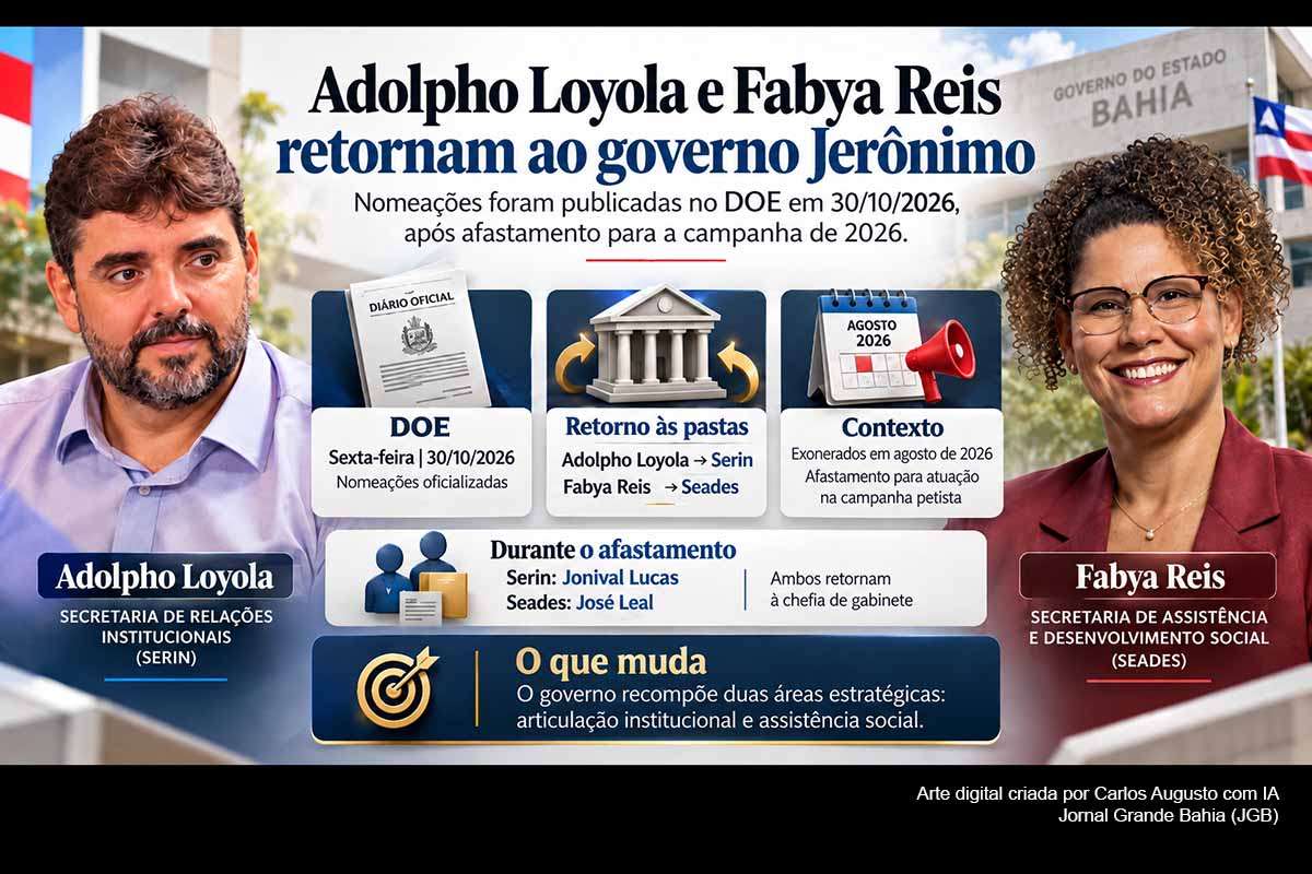 Adolpho Loyola e Fabya Reis retornaram ao primeiro escalão do Governo da Bahia nesta sexta-feira (30/10/2026), após deixarem Serin e Seades em agosto para atuar na campanha eleitoral. Loyola reassume a articulação institucional e Fabya volta à política de assistência social. O movimento ocorre após a reeleição de Jerônimo Rodrigues e enquanto o governador prepara mudanças no secretariado para o mandato 2027–2030.