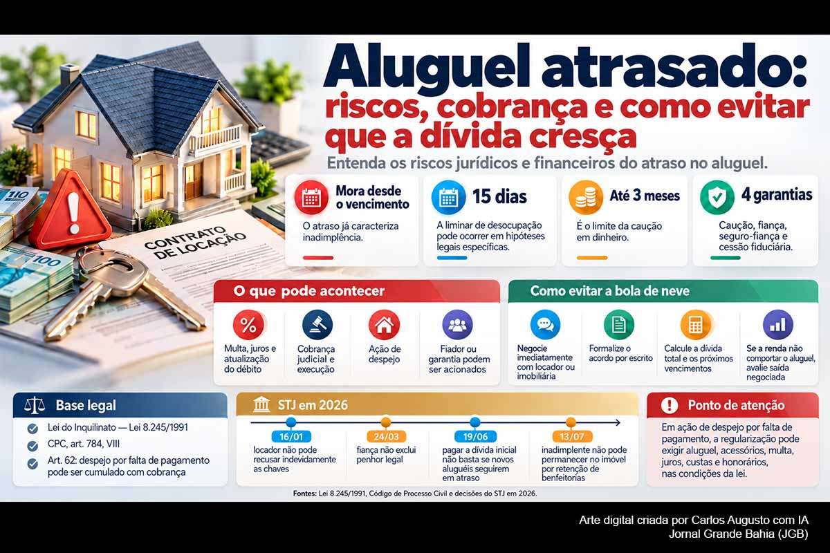 O atraso no aluguel pode gerar multas, juros, cobrança judicial e ação de despejo, além de alcançar fiadores e outras garantias do contrato. A Lei do Inquilinato permite, em determinadas situações, a regularização judicial da dívida, mas decisões recentes do STJ mostram que atrasos reiterados podem resultar na rescisão da locação. Negociação precoce, cálculo do passivo e planejamento dos pagamentos futuros são essenciais para impedir o crescimento da dívida.