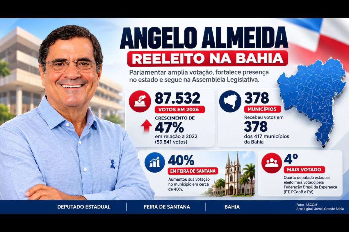 Reeleito deputado estadual com 87.532 votos, parlamentar amplia votação em relação a 2022 e alcança eleitores em 378 municípios da Bahia.