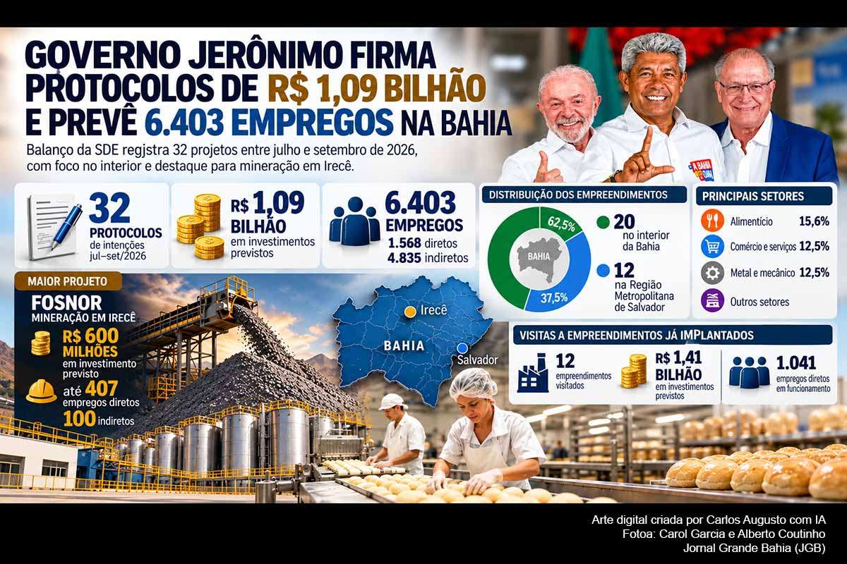A SDE informou que 32 protocolos assinados entre julho e setembro de 2026 preveem R$ 1,09 bilhão em investimentos na Bahia e 6.403 empregos. O interior concentra 62,5% dos projetos. A FOSNOR projeta R$ 600 milhões em mineração em Irecê. O secretário João Carlos Oliveira destacou a distribuição territorial. A efetivação dos recursos e das vagas deverá ser acompanhada, assim como os resultados dos empreendimentos visitados pela secretaria.