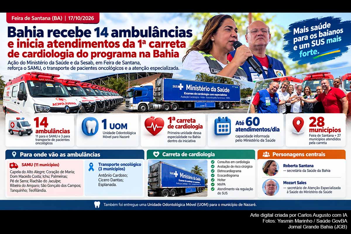 Ministério da Saúde e Sesab entregaram 14 ambulâncias na Bahia e acompanharam a operação da primeira carreta de cardiologia do Agora Tem Especialistas em Feira de Santana. A unidade atende pacientes regulados de 28 municípios, com capacidade de até 60 atendimentos diários. A expansão reforça urgência, transporte oncológico e atenção especializada, enquanto indicadores de cobertura do SAMU, redução das filas e divergências em comunicados oficiais deverão ser acompanhados.