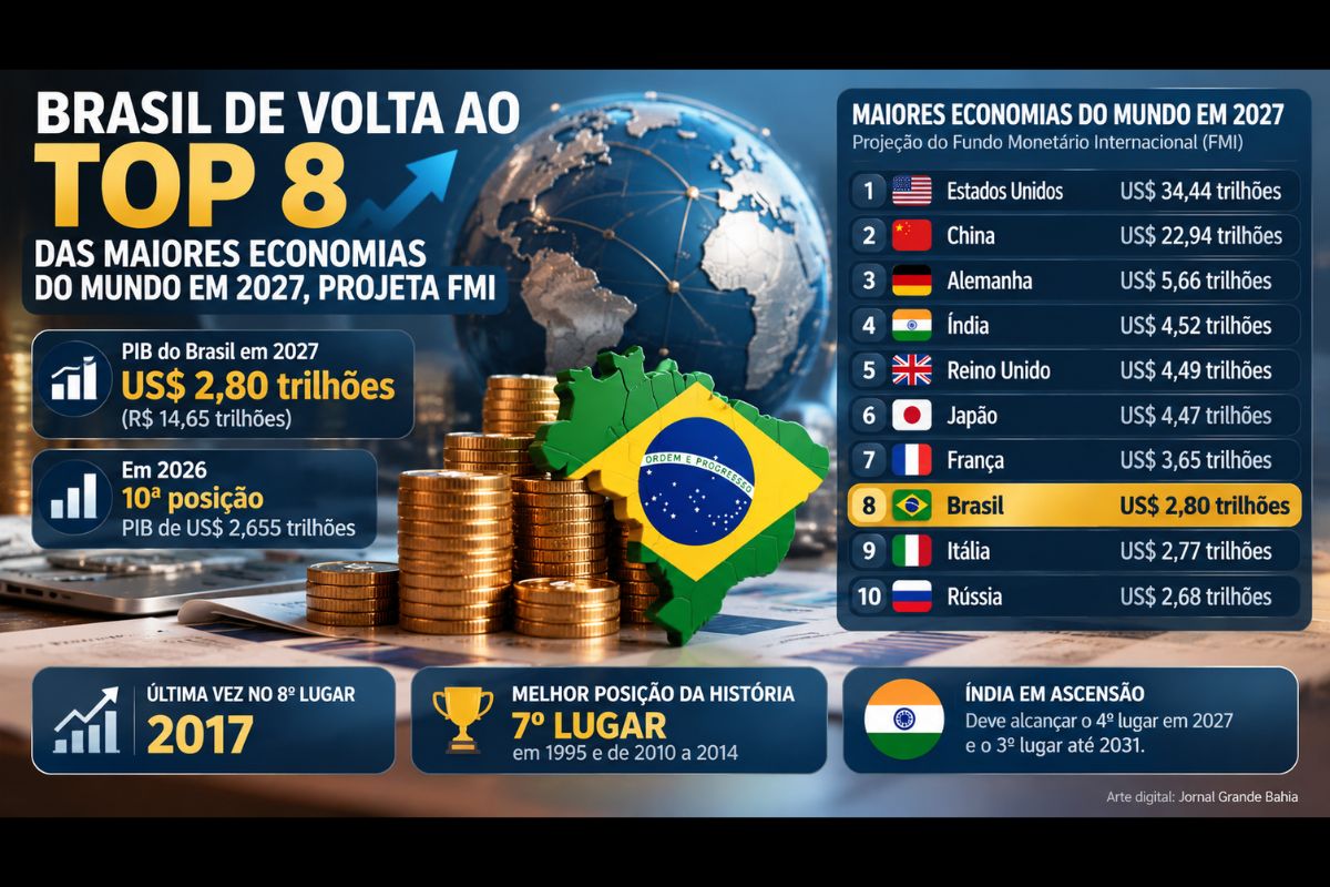 Projeção do Fundo Monetário Internacional estima PIB brasileiro de US$ 2,8 trilhões em 2027.