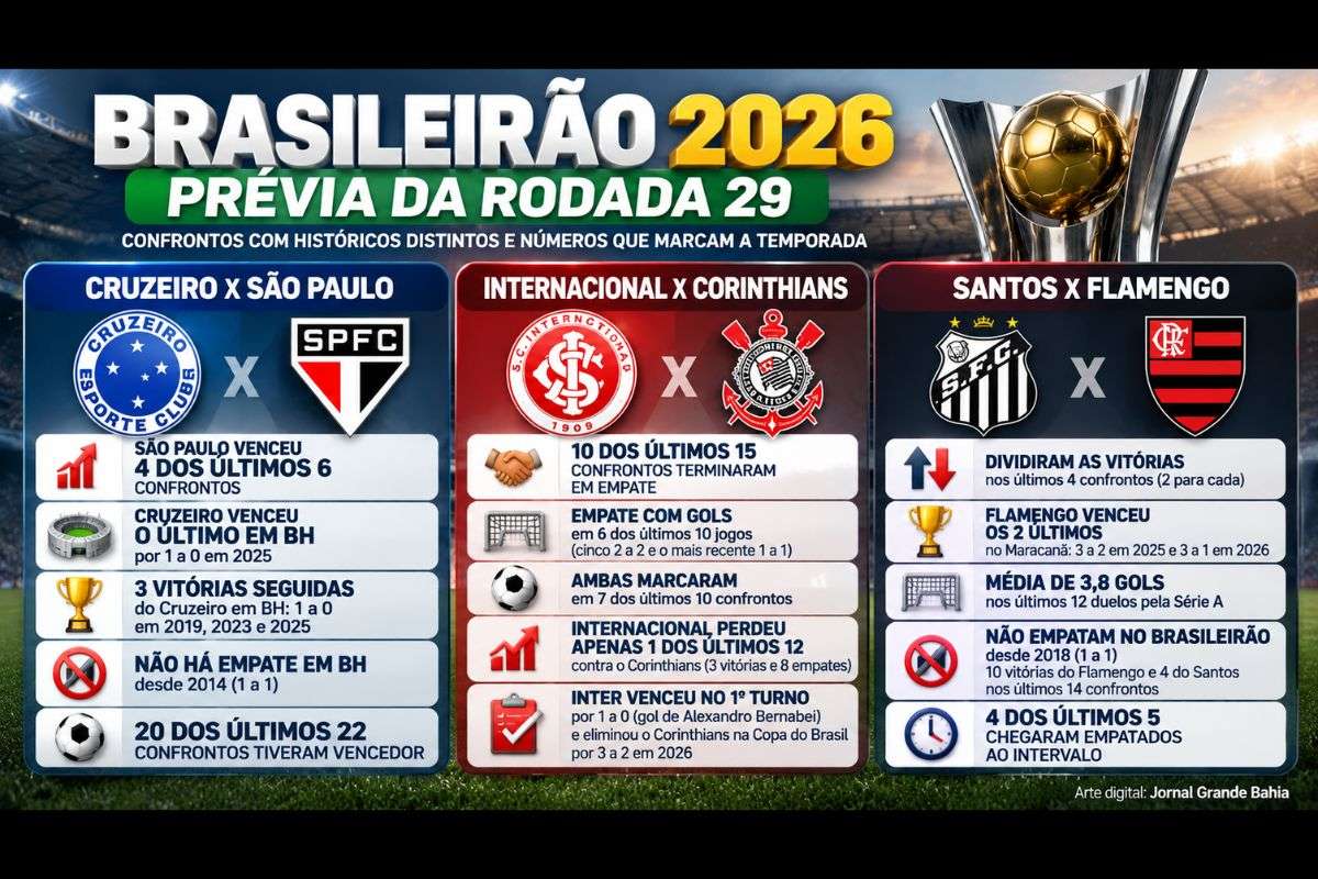 Confrontos da 29ª rodada reúnem retrospectos marcados por baixa frequência de empates, equilíbrio e sequência de vitórias, segundo dados da DataFactory.