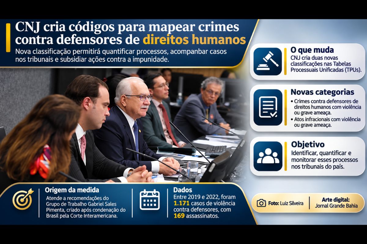 Novas classificações judiciais permitirão identificar casos de violência relacionados à atuação de defensores, acompanhar processos nos tribunais e subsidiar medidas de enfrentamento à impunidade.