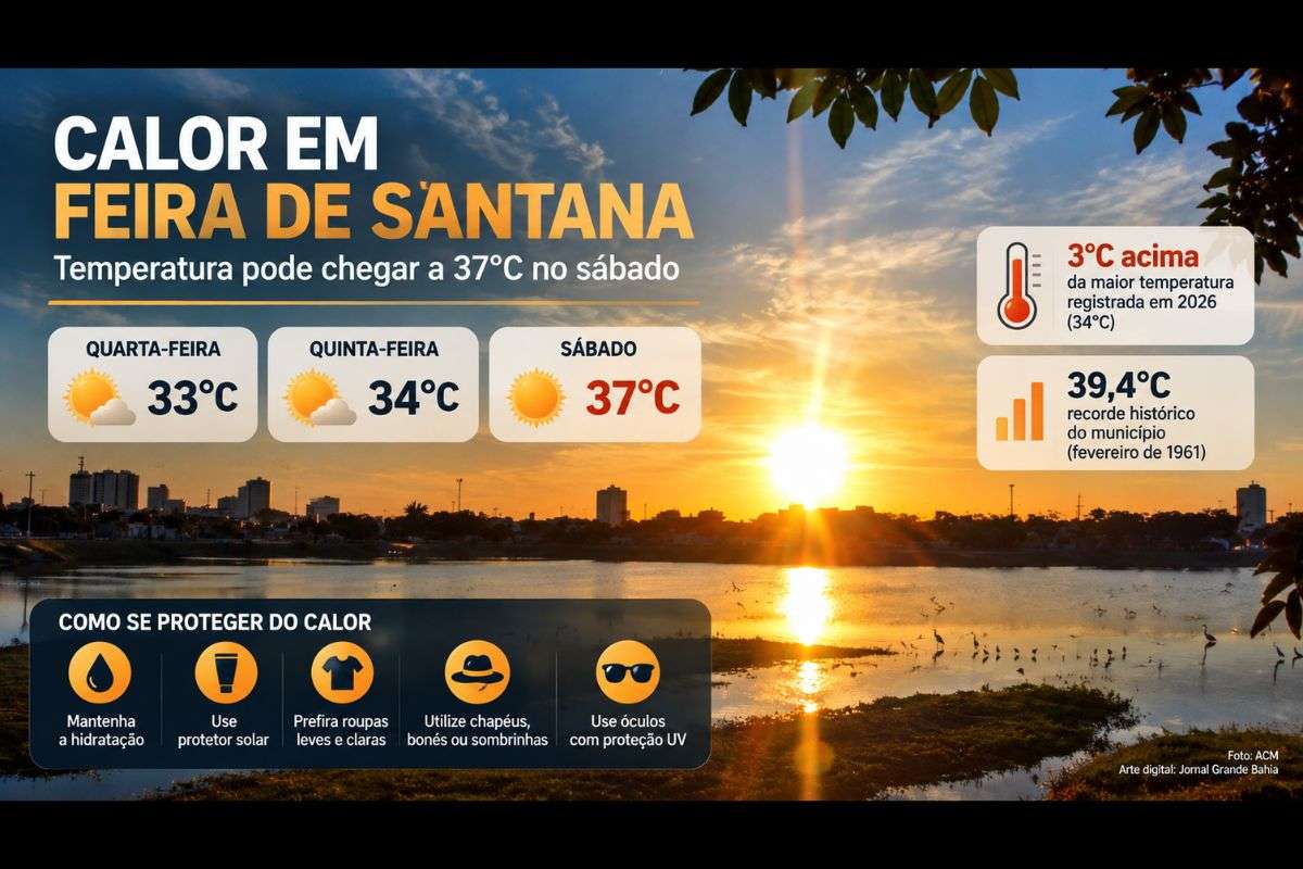 Município já registrou máxima de 34°C neste ano, enquanto o recorde histórico informado é de 39,4°C, em fevereiro de 1961.