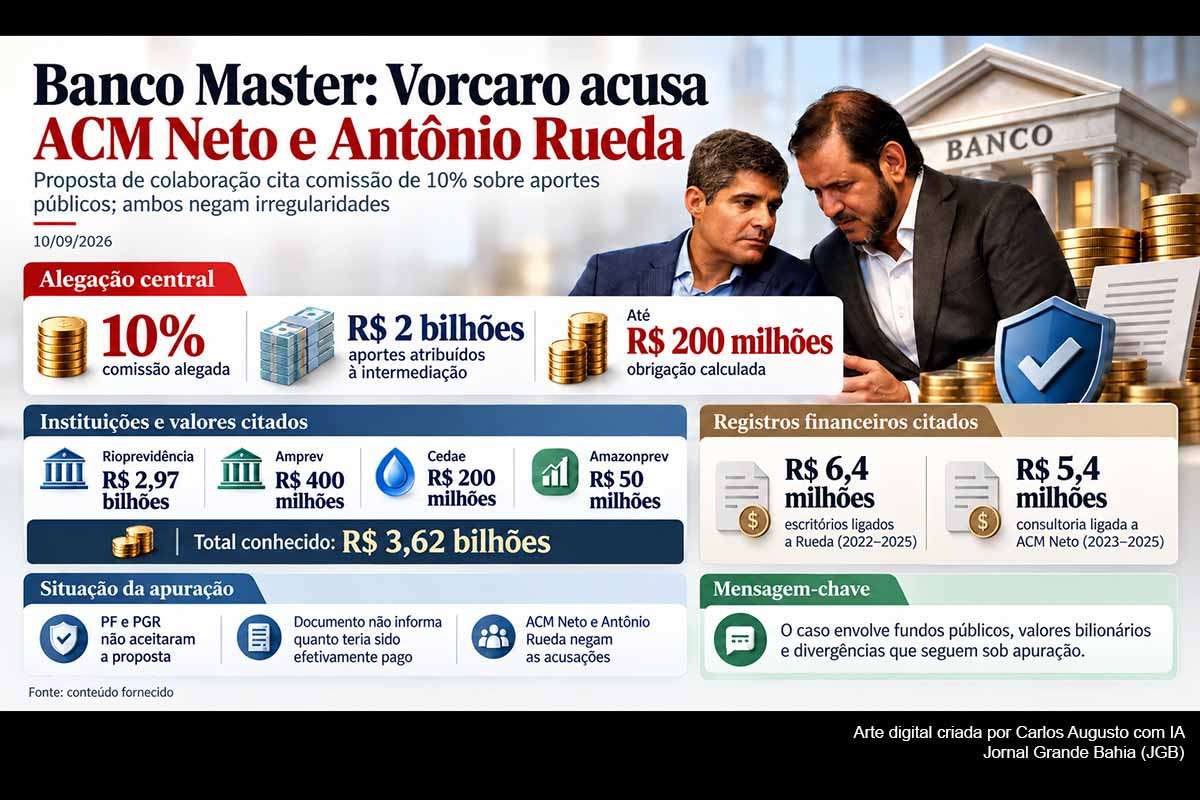 Daniel Vorcaro afirmou, em proposta de colaboração não aceita pela PF e pela PGR, que ACM Neto e Antônio Rueda teriam intermediado aportes ao Banco Master em troca de comissão de 10%. O relato calcula obrigação de até R$ 200 milhões, mas não informa valores efetivamente pagos e apresenta divergência com investimentos conhecidos de R$ 3,62 bilhões. Os dois dirigentes do União Brasil negam irregularidades e defendem a legalidade dos contratos.