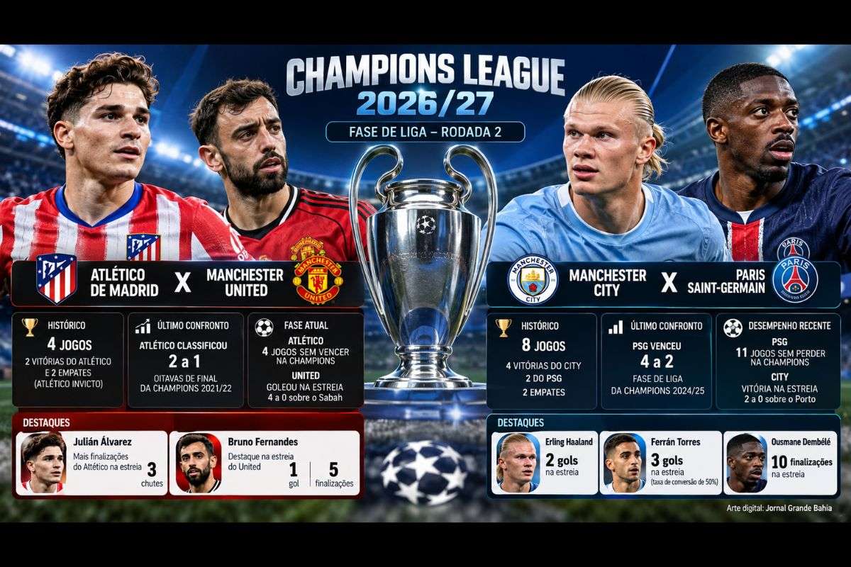 Segunda rodada da fase de liga da Champions 2026/27 reúne confrontos entre clubes de Espanha, Inglaterra e França, com históricos distintos e jogadores de destaque no setor ofensivo.