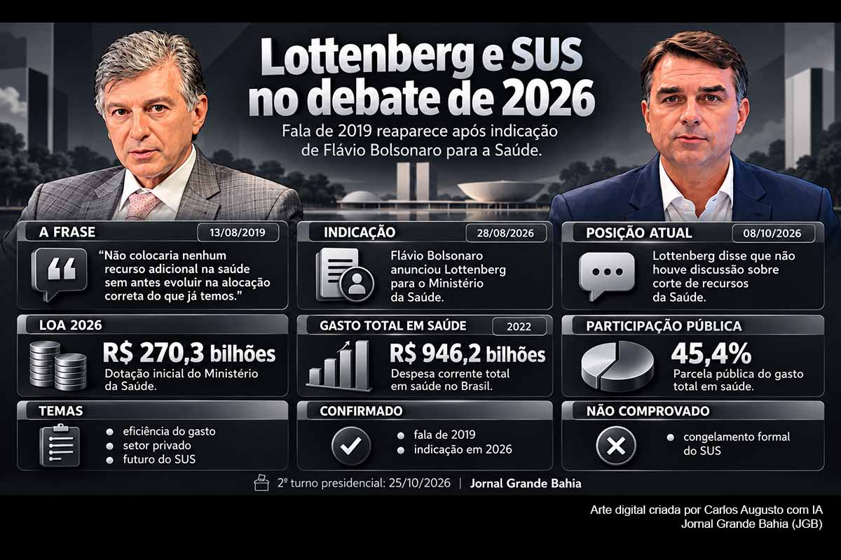 Uma declaração feita por Claudio Lottenberg em 2019 voltou ao debate após sua indicação por Flávio Bolsonaro ao Ministério da Saúde. O médico afirmou que não ampliaria recursos antes de melhorar sua alocação e defendeu integração com o setor privado. Não há, porém, confirmação de congelamento do SUS. A controvérsia ocorre enquanto a campanha discute eficiência, pisos constitucionais, ajuste fiscal e o financiamento futuro da saúde pública.